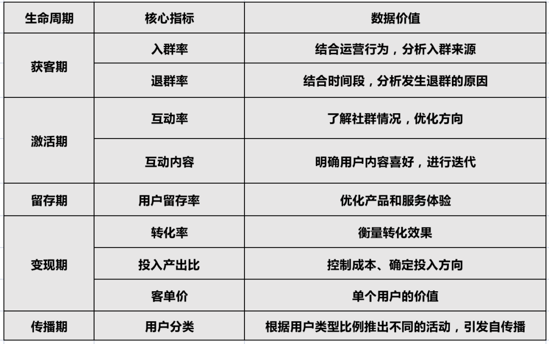 9大核心指标做好社群数据分析-传播蛙