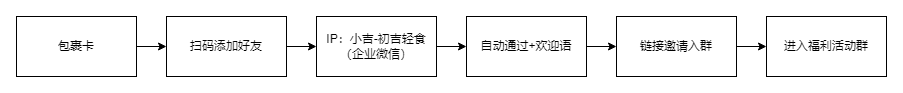 初吉轻食私域营销案例拆解(偏社群)-传播蛙