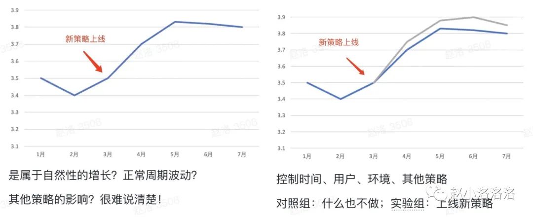 AB实验系列一:基础概念-传播蛙