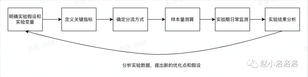 AB实验系列一:基础概念-传播蛙