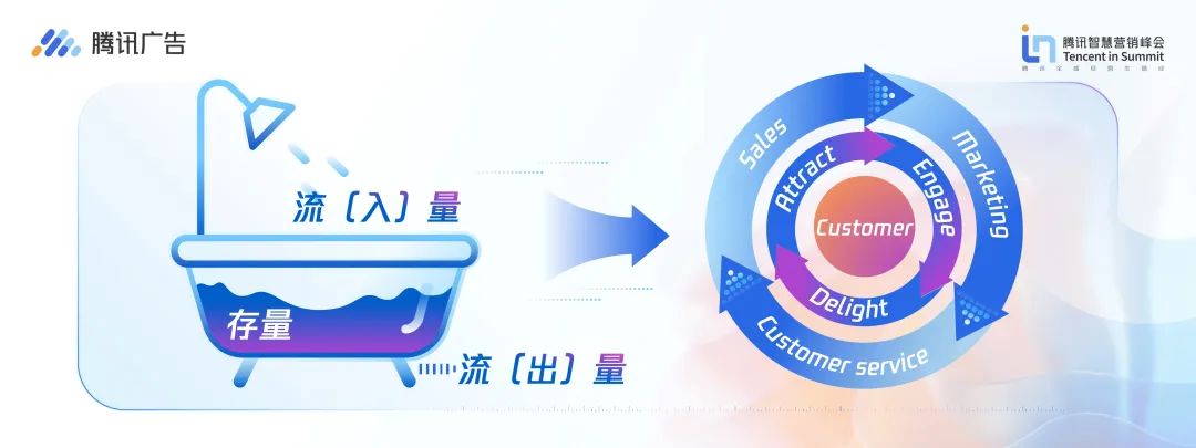 做好全域经营推动你的飞轮-传播蛙