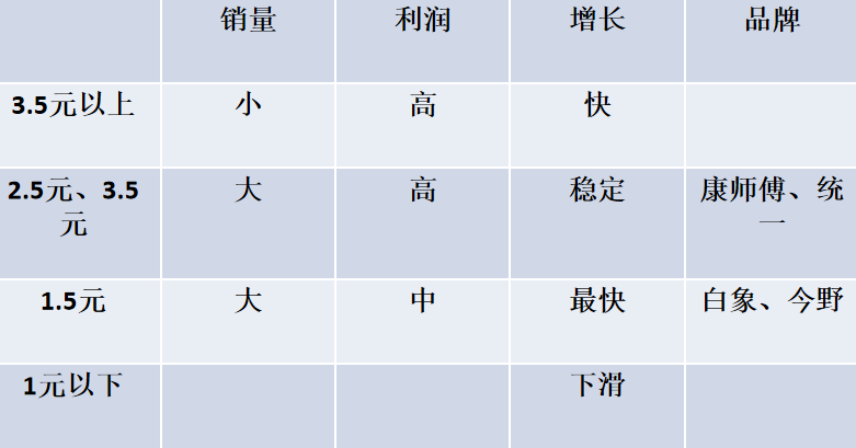 方便面市场的商战历史看正确的聚焦之道-传播蛙