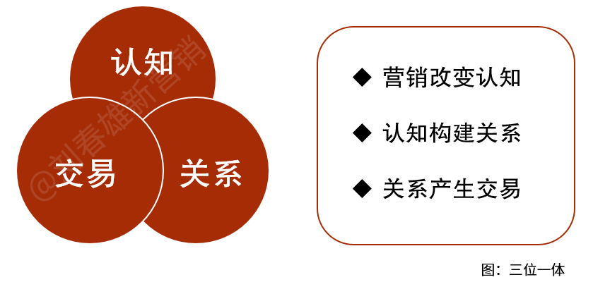 bC一体化三大原则:线上线下融合-传播蛙