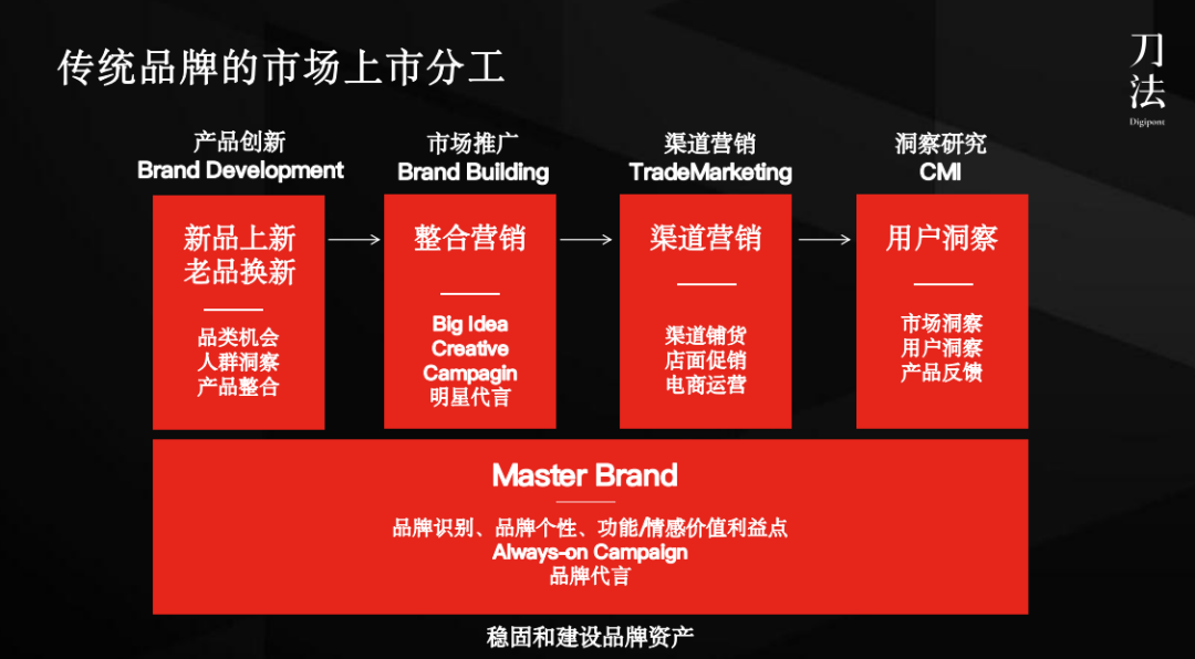 大市场部消失后,营销人的出路在哪里?-传播蛙