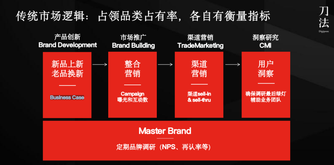 大市场部消失后,营销人的出路在哪里?-传播蛙