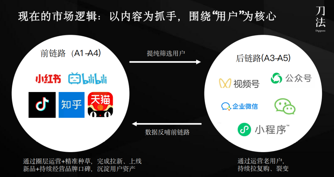 大市场部消失后,营销人的出路在哪里?-传播蛙