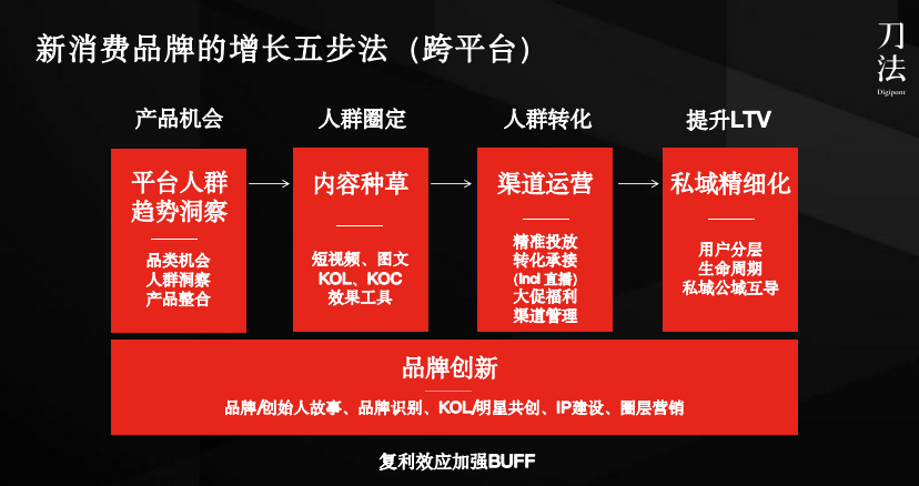 大市场部消失后,营销人的出路在哪里?-传播蛙