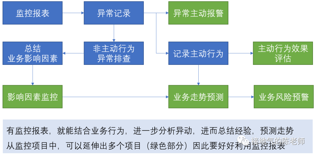7步做出高质量的数据分析项目-传播蛙