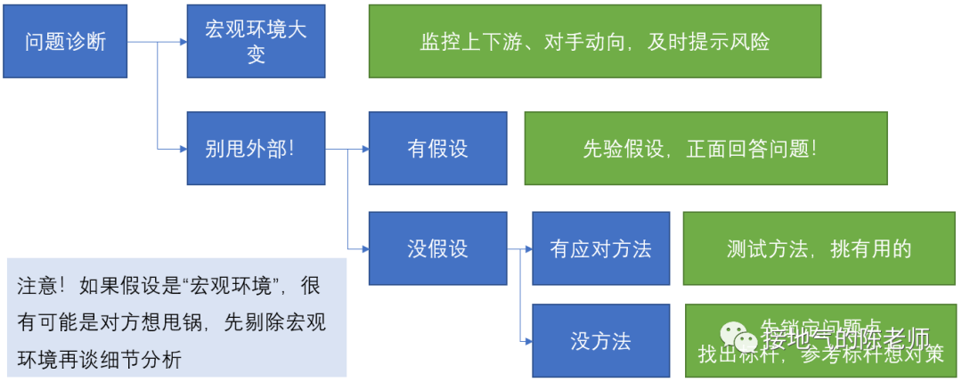 7步做出高质量的数据分析项目-传播蛙