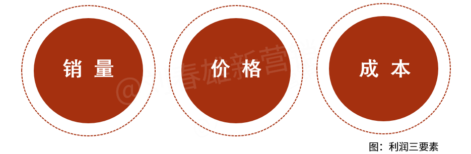 经销商的2023年:不做销量做利润-传播蛙