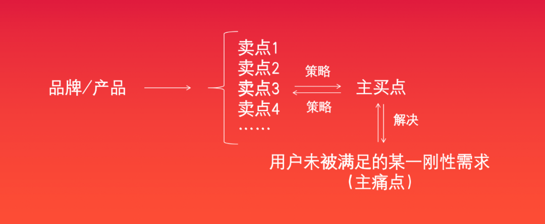 好文案要懂用户关联痛点-传播蛙