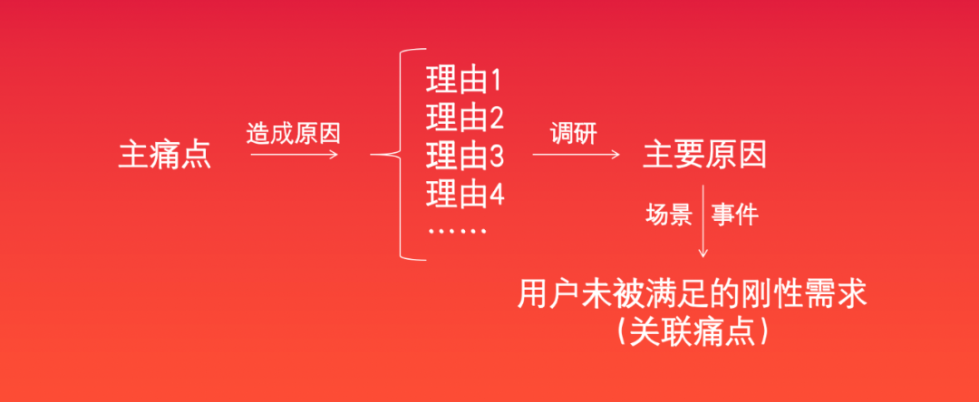 好文案要懂用户关联痛点-传播蛙