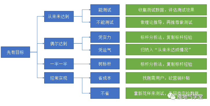 如何用数据分析挖掘业务机会-传播蛙