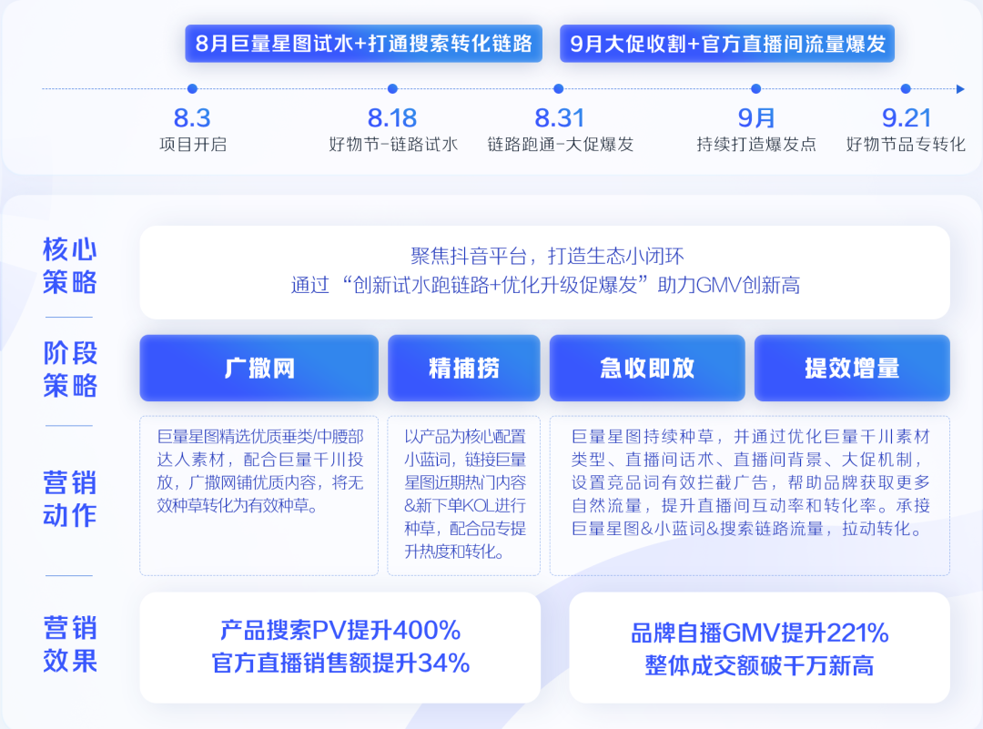 品牌在抖音获得持续增长的秘诀-传播蛙