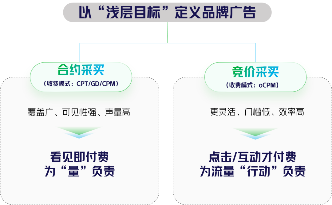 从品牌广告到品牌建设的新阶段思考-传播蛙
