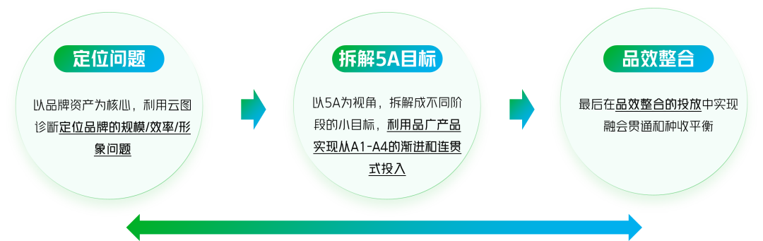 从品牌广告到品牌建设的新阶段思考-传播蛙