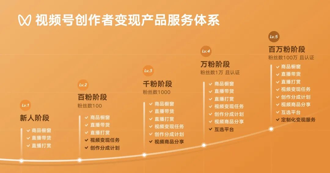 视频号是创作者的可选项还是必选项?-传播蛙