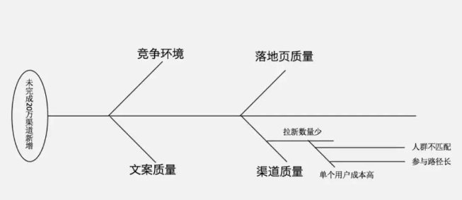怎样做运营数据分析-传播蛙