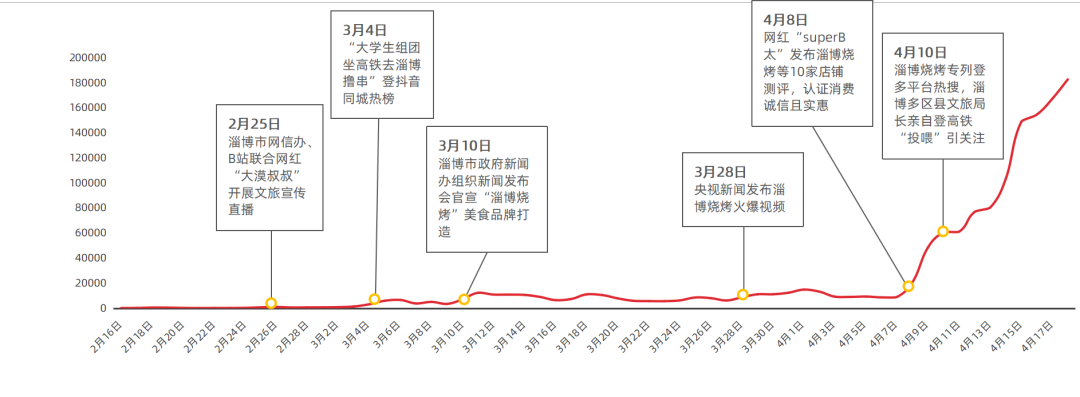 淄博烧烤重要节点图.png “淄博烧烤”究竟如何引爆全网的-传播蛙