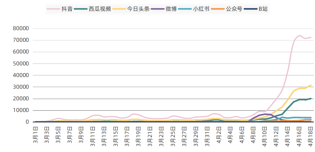 淄博烧烤重要平台热度总趋势.png “淄博烧烤”究竟如何引爆全网的-传播蛙