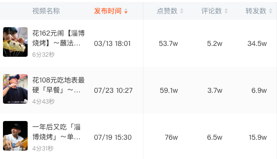 “淄博烧烤”究竟如何引爆全网的-传播蛙