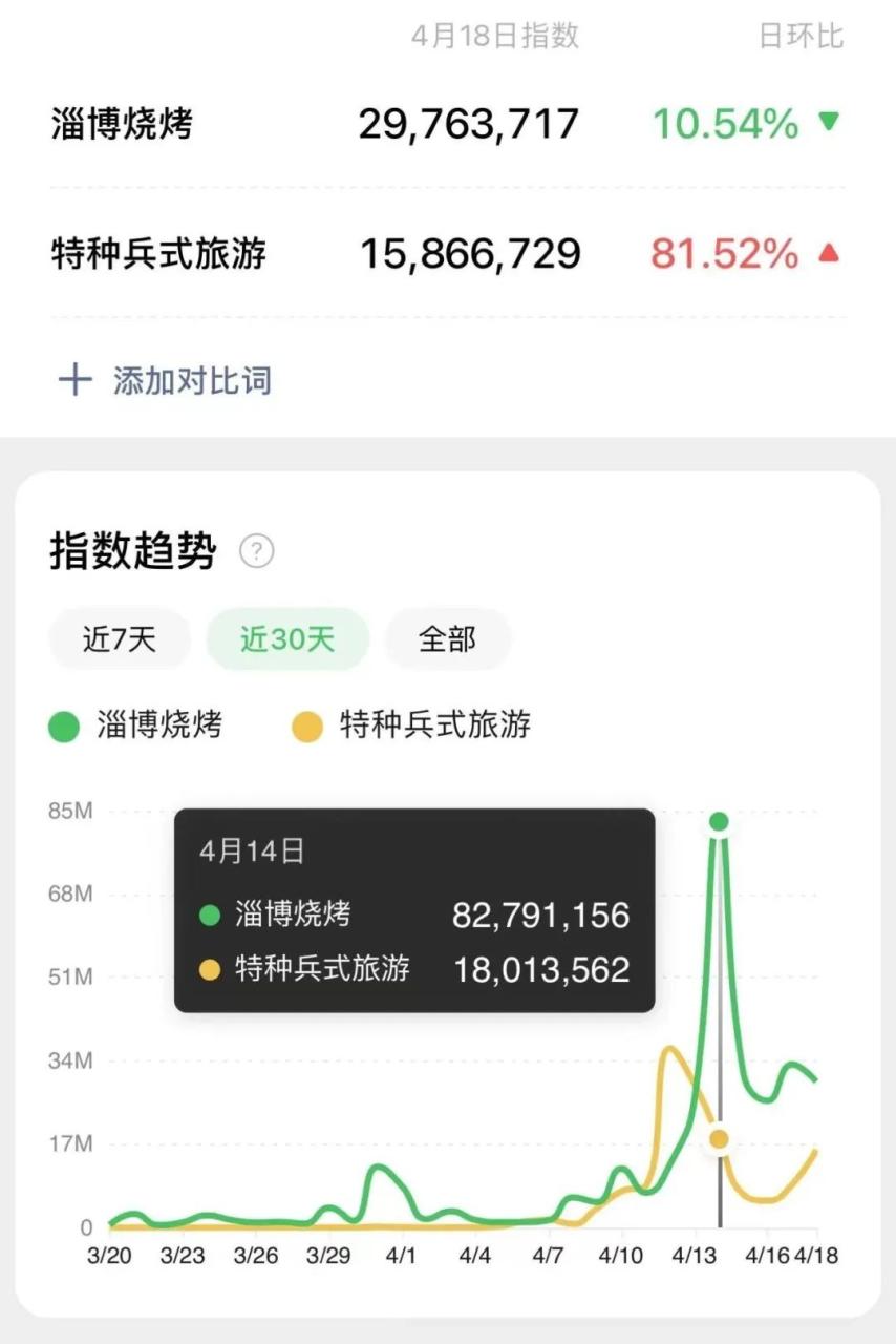 “淄博烧烤”究竟如何引爆全网的-传播蛙