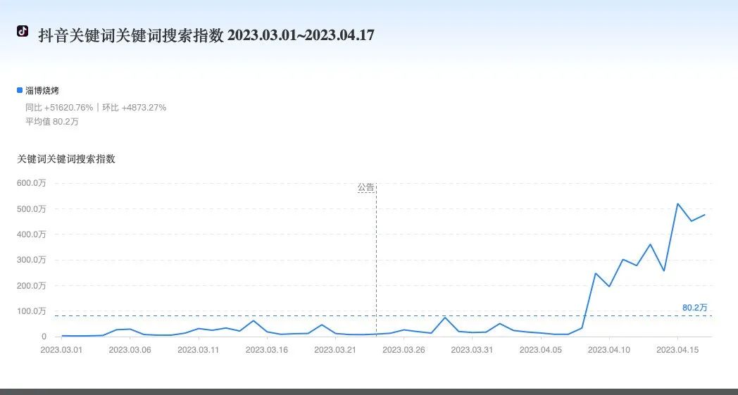 “淄博烧烤”究竟如何引爆全网的-传播蛙