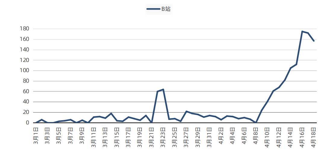 B站单个热度.png “淄博烧烤”究竟如何引爆全网的-传播蛙
