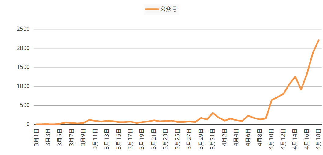 公众号单个热度.png “淄博烧烤”究竟如何引爆全网的-传播蛙