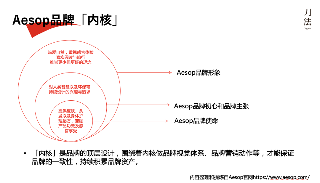 11个关键点向Aēsop学会如何做品牌溢价-传播蛙