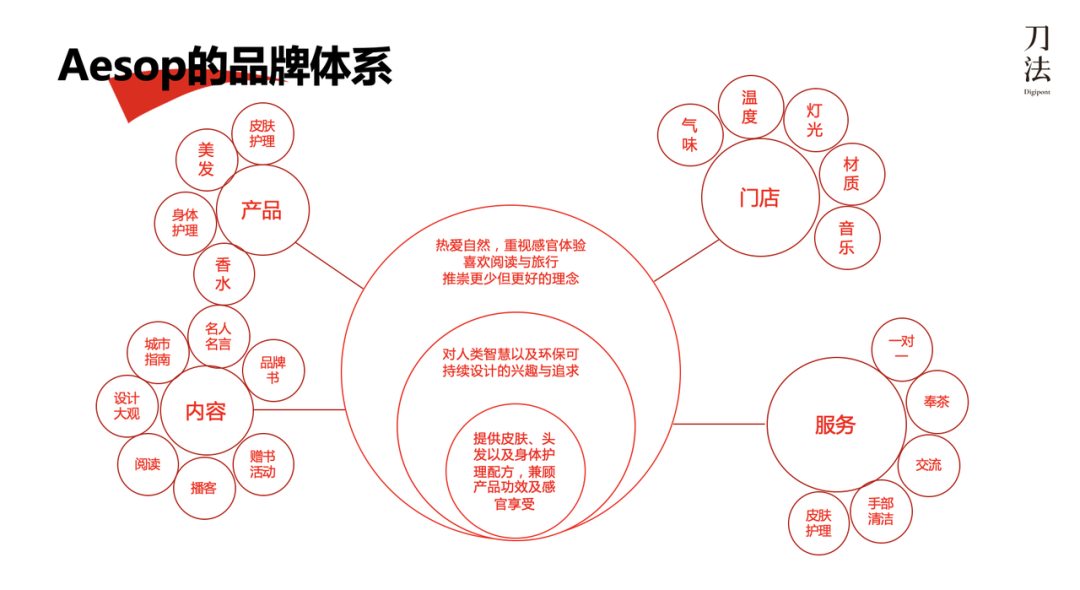 11个关键点向Aēsop学会如何做品牌溢价-传播蛙
