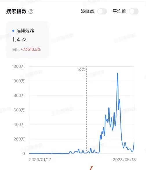 淄博烧烤的爆火路径案例拆解-传播蛙