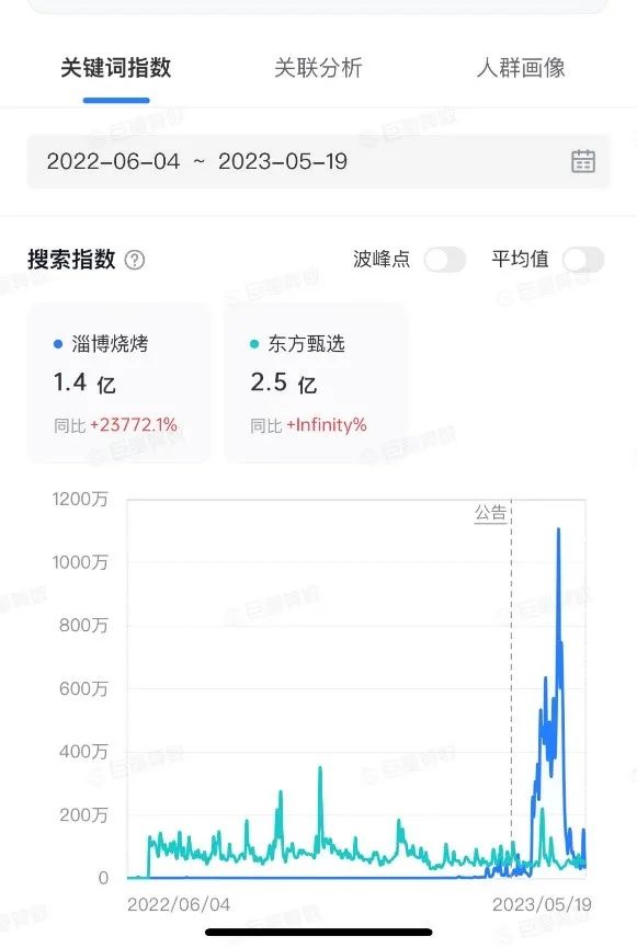 淄博烧烤的爆火路径案例拆解-传播蛙