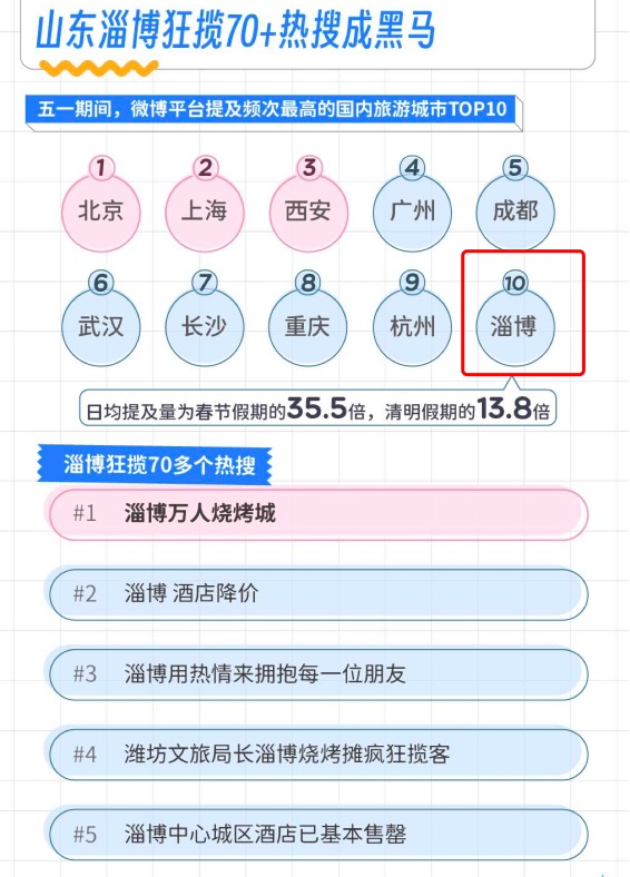 全面解析淄博烧烤的走红,及品牌热点营销的步骤与体系-传播蛙