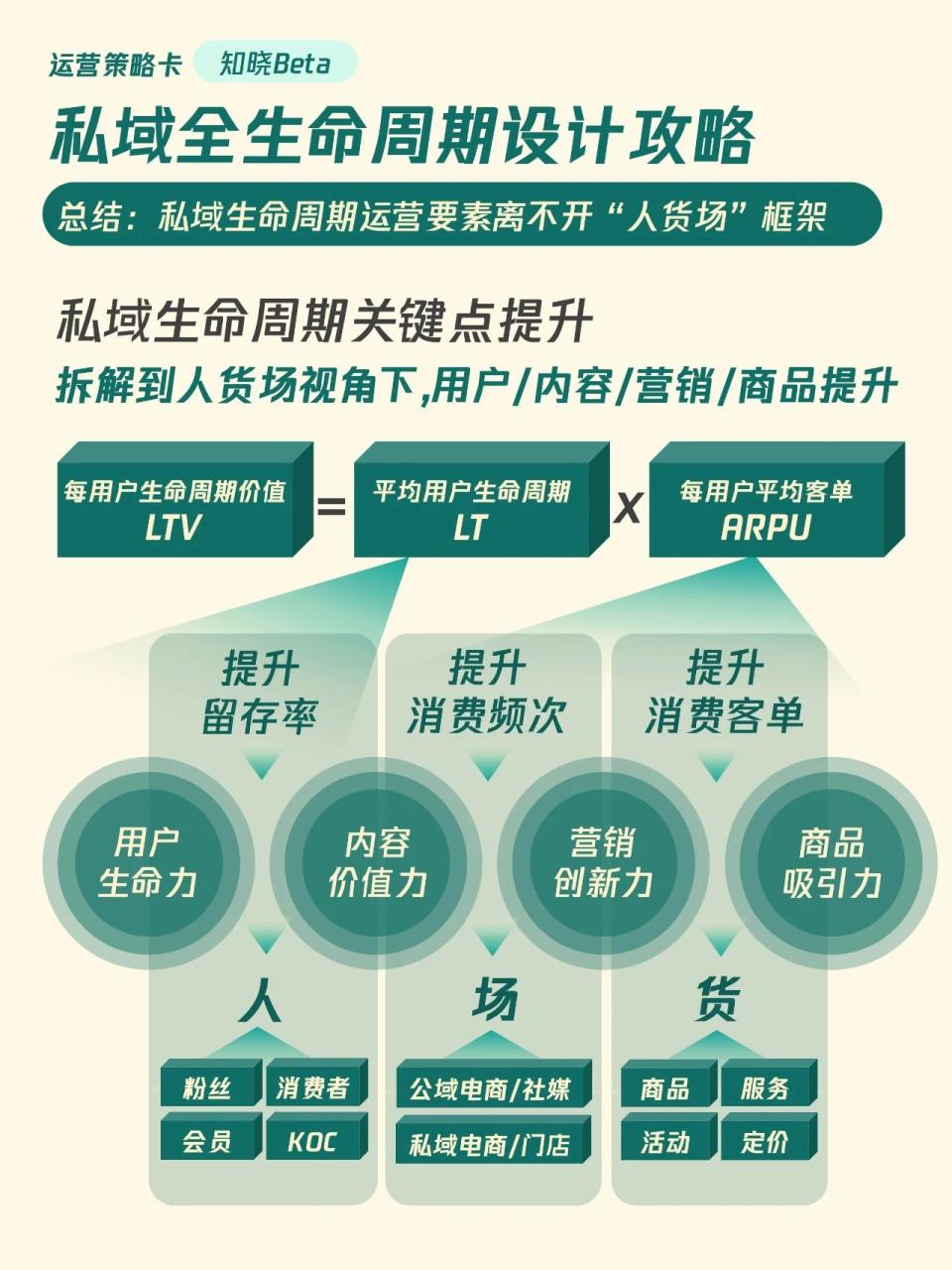 私域全生命周期设计攻略-传播蛙