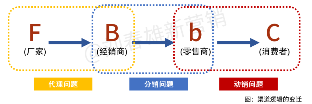 2003年的深度分销与2023年的bC一体化-传播蛙