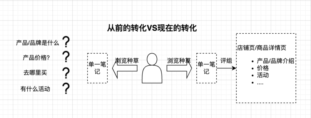 小红书报备笔记分发策略-传播蛙