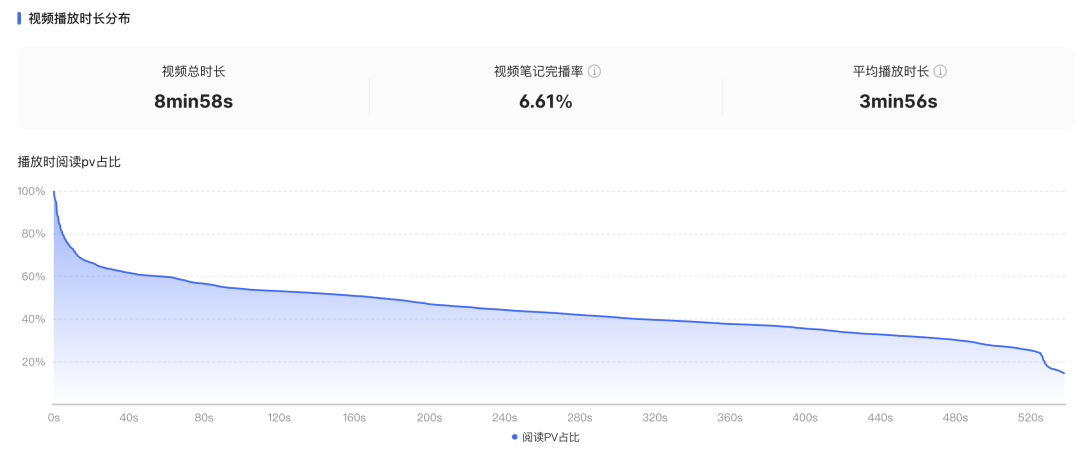 小红书报备笔记如何做数据分析?-传播蛙