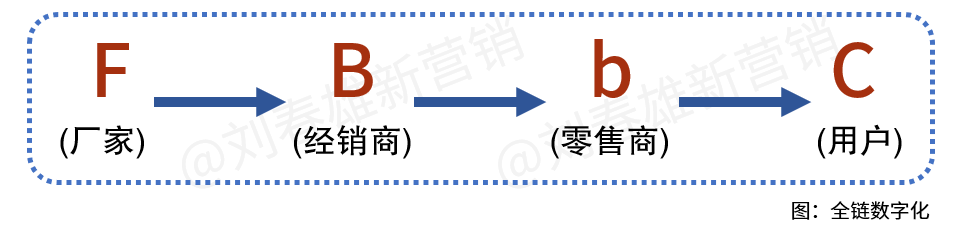 渠道数字化推动过程中存在三大障碍-传播蛙