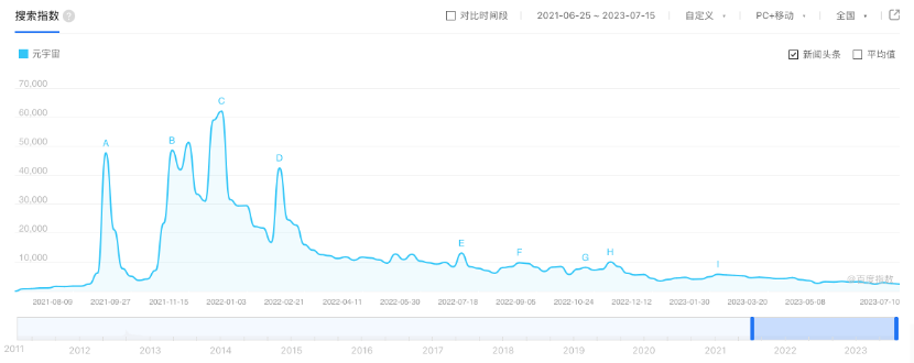 元宇宙终究没火过两年-传播蛙