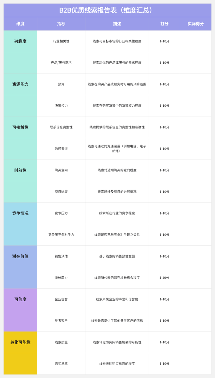 怎样建立精准的B2B私域用户标签体系?-传播蛙