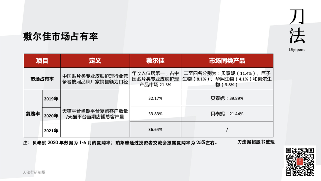 敷尔佳的品牌营销案例分析-传播蛙