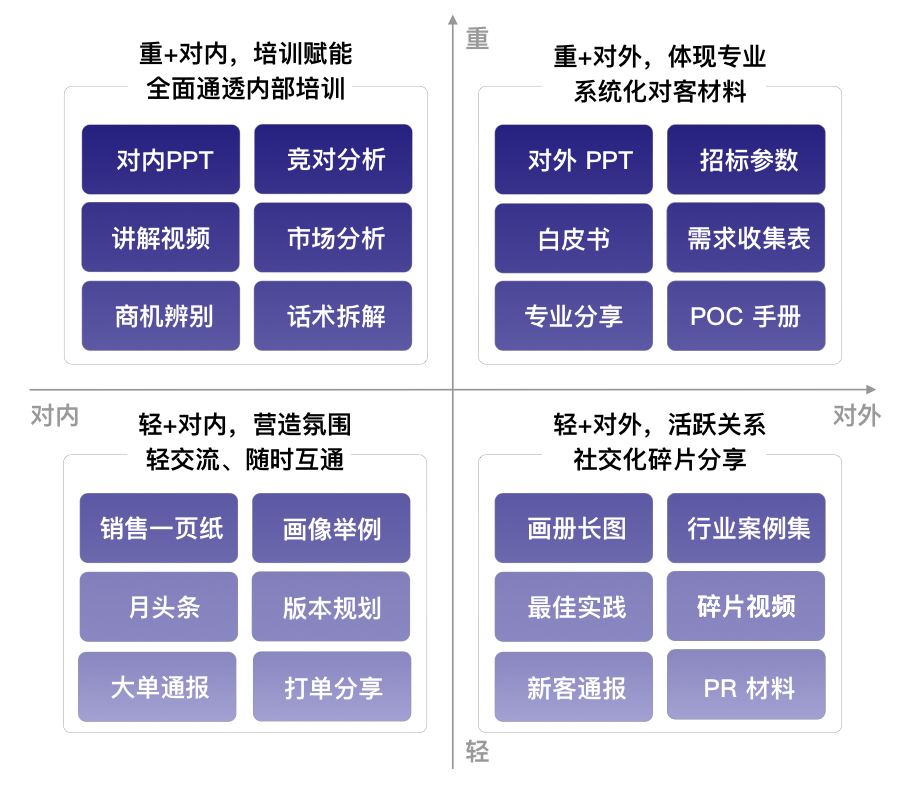 To B市场部如何做好销售-传播蛙