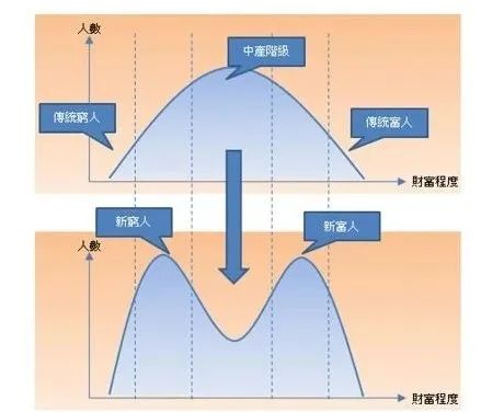 消费分化中的“市场机遇和坑”-传播蛙