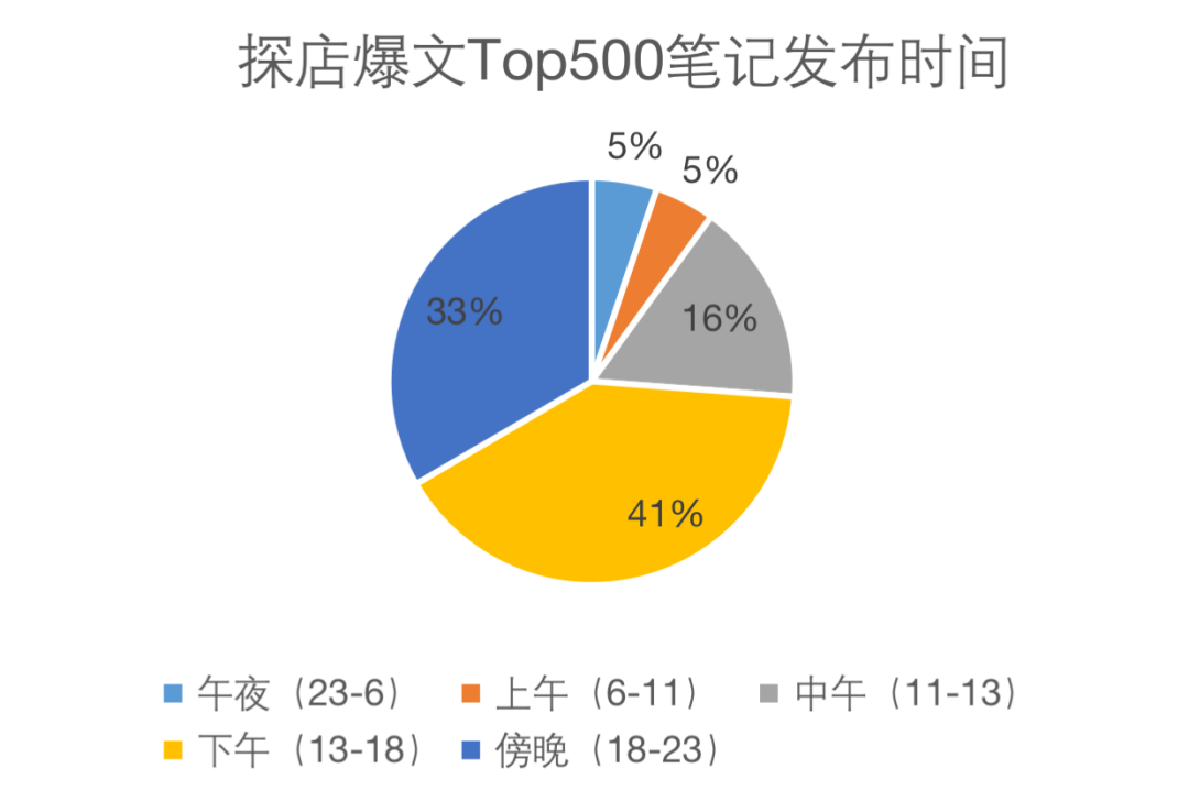 小红书探店类爆文top500分析-传播蛙