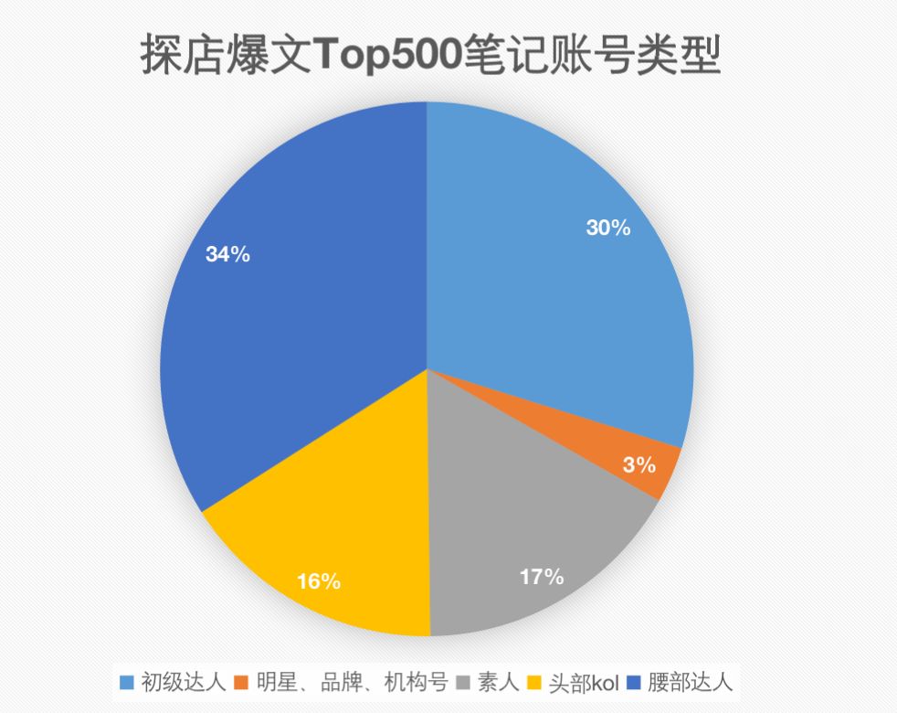 小红书探店类爆文top500分析-传播蛙