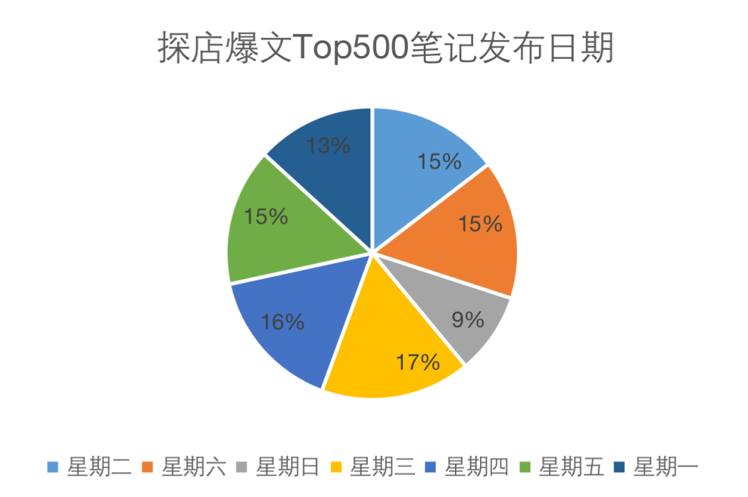 小红书探店类爆文top500分析-传播蛙