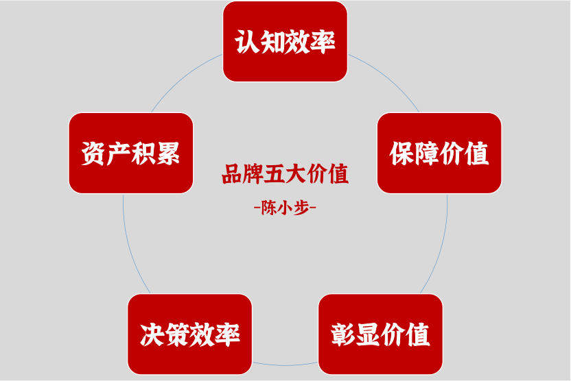 B2B与B2C的品牌差异区别-传播蛙