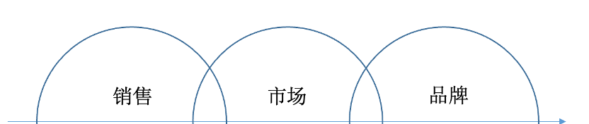 品牌是第三增长曲线-传播蛙