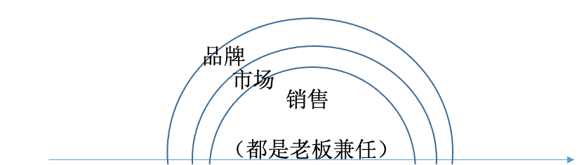 品牌是第三增长曲线-传播蛙